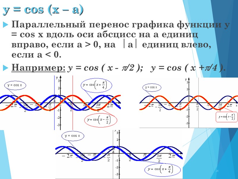 y = cos (x – a) Параллельный перенос графика функции y = cos x
